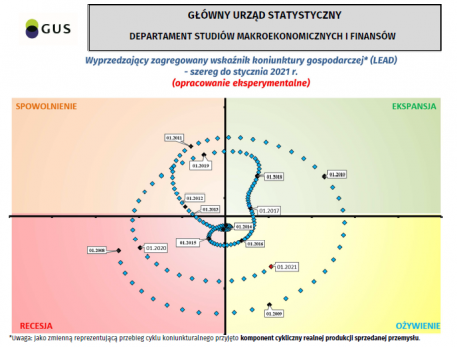 Wyprzedzający zagregowany wskaźnik koniunktury gospodarczej (LEAD) - szereg do stycznia 2021 r.
